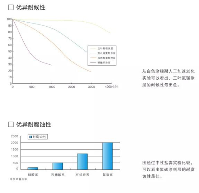 氟碳漆的特點_01